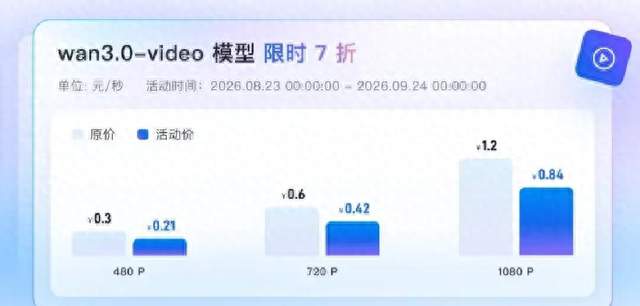 阿里Wan3.0正式上线：不卷画质，卷能干活