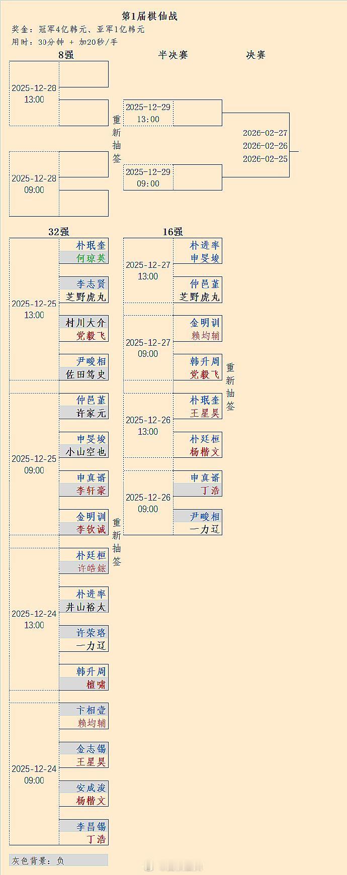 申真谞（胜丁浩）、一力辽（胜尹畯相）晋级8强：第1届棋仙战16强第1天上午结果