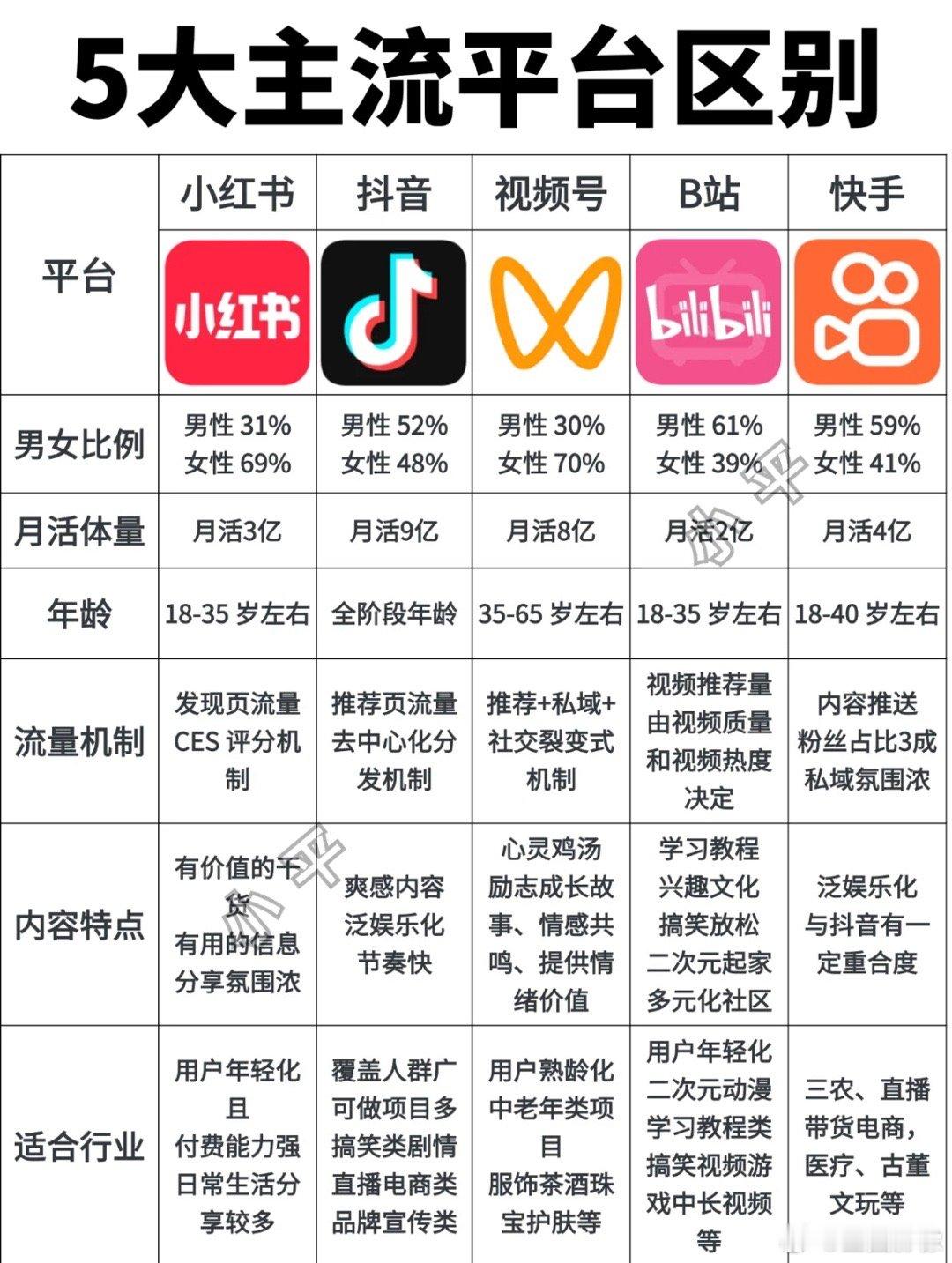 我认为微博才是主流平台，我替微博声张一下，这五个平台火起来之前都是微博的弟弟 