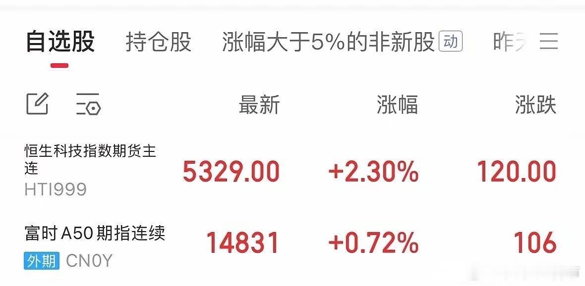 重磅利好消息恒生科技期指暴涨2.3%，海外A50期指大涨下周A股和港股大涨：马年