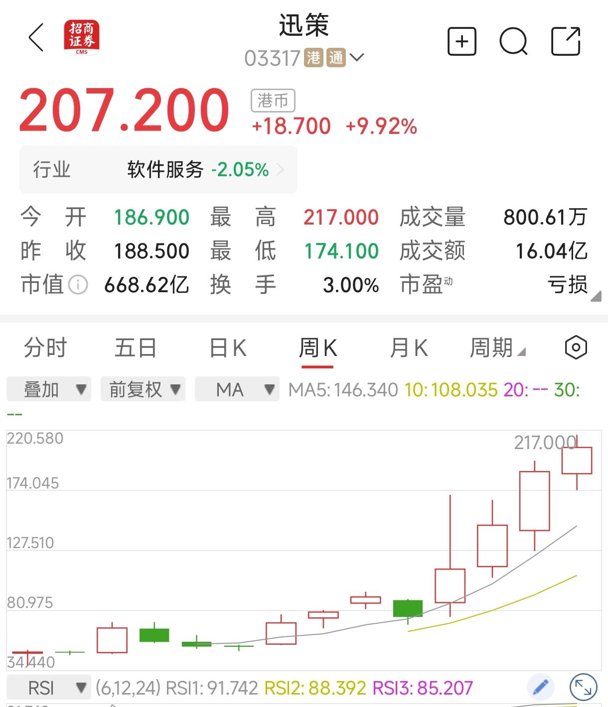 深圳这家上市公司的市值今天猛增到658亿元了，腾讯、高盛、云锋基金、泰康人寿等顶