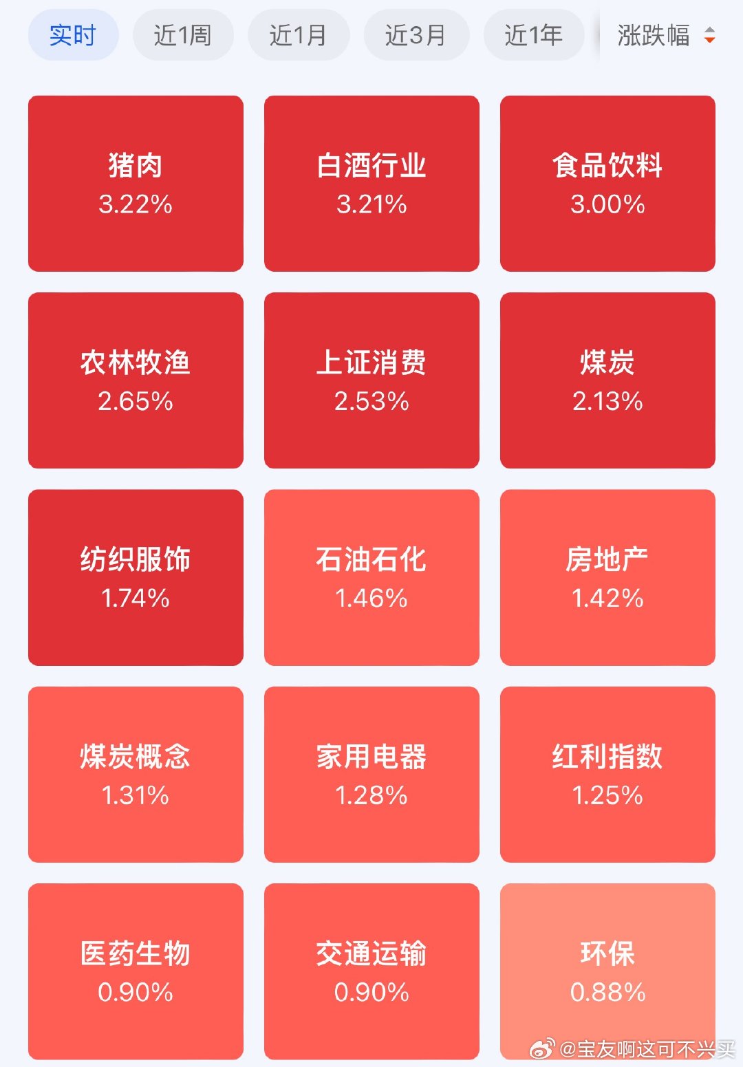 猪猪因科技调整，轮动到了它反弹我个人认为它没有多少持续性，没有的不兴买了A股