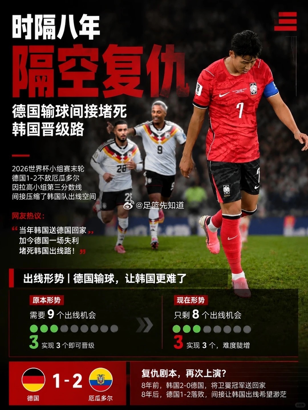 德国 报复韩国 德国队已经提前锁定小组第一，本来这场比赛对他们“无关痛痒”结果却