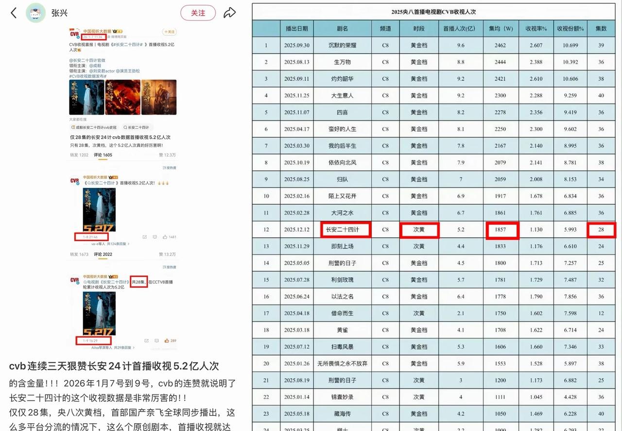 仅28集长安24计收视率和首轮观看人次真牛掰
长安二十四计真的太牛啦！！这剧我一