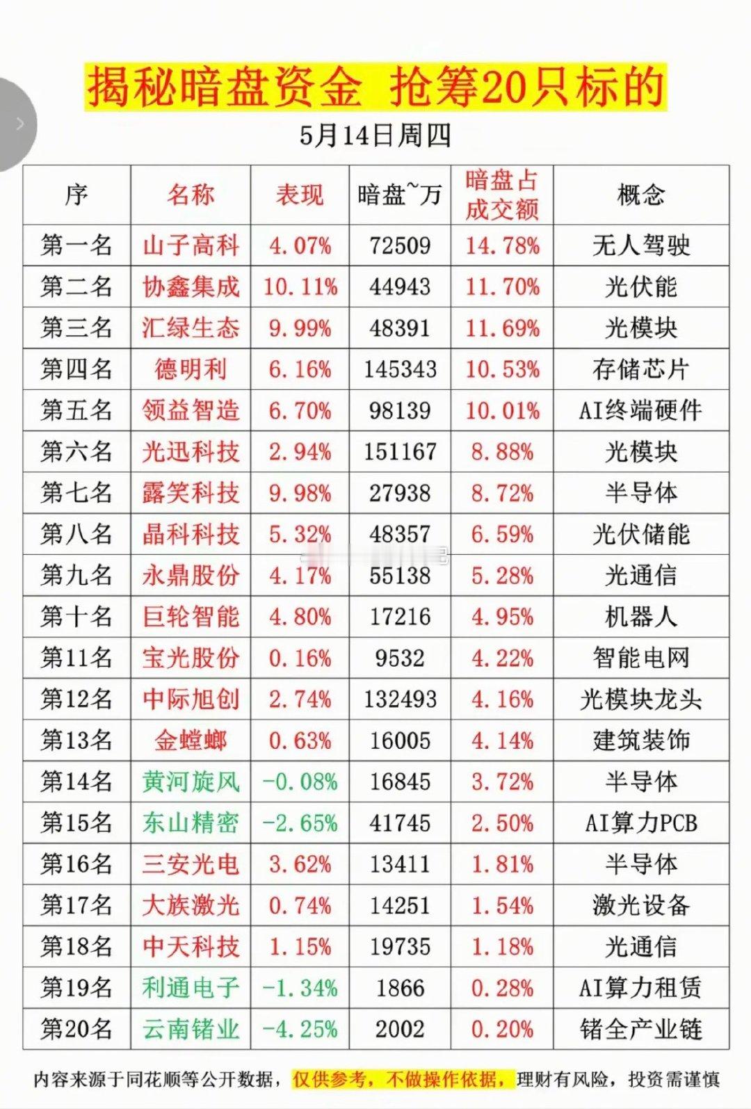 5.14周四  主力偷偷扫货，暗盘数据TOP20！ 