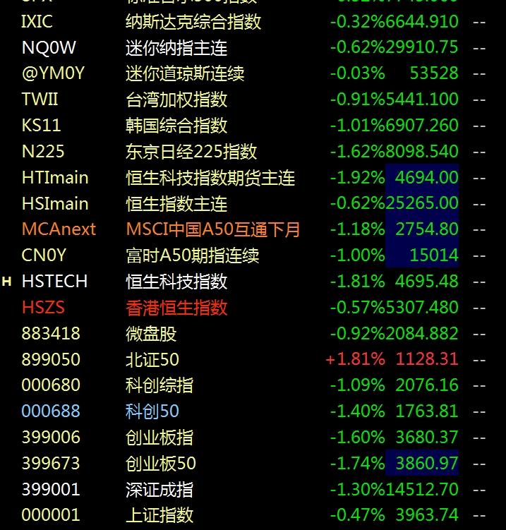 什么情况？主力资金半日流出630亿，全球股市普跌
      今日早盘韩国综合指