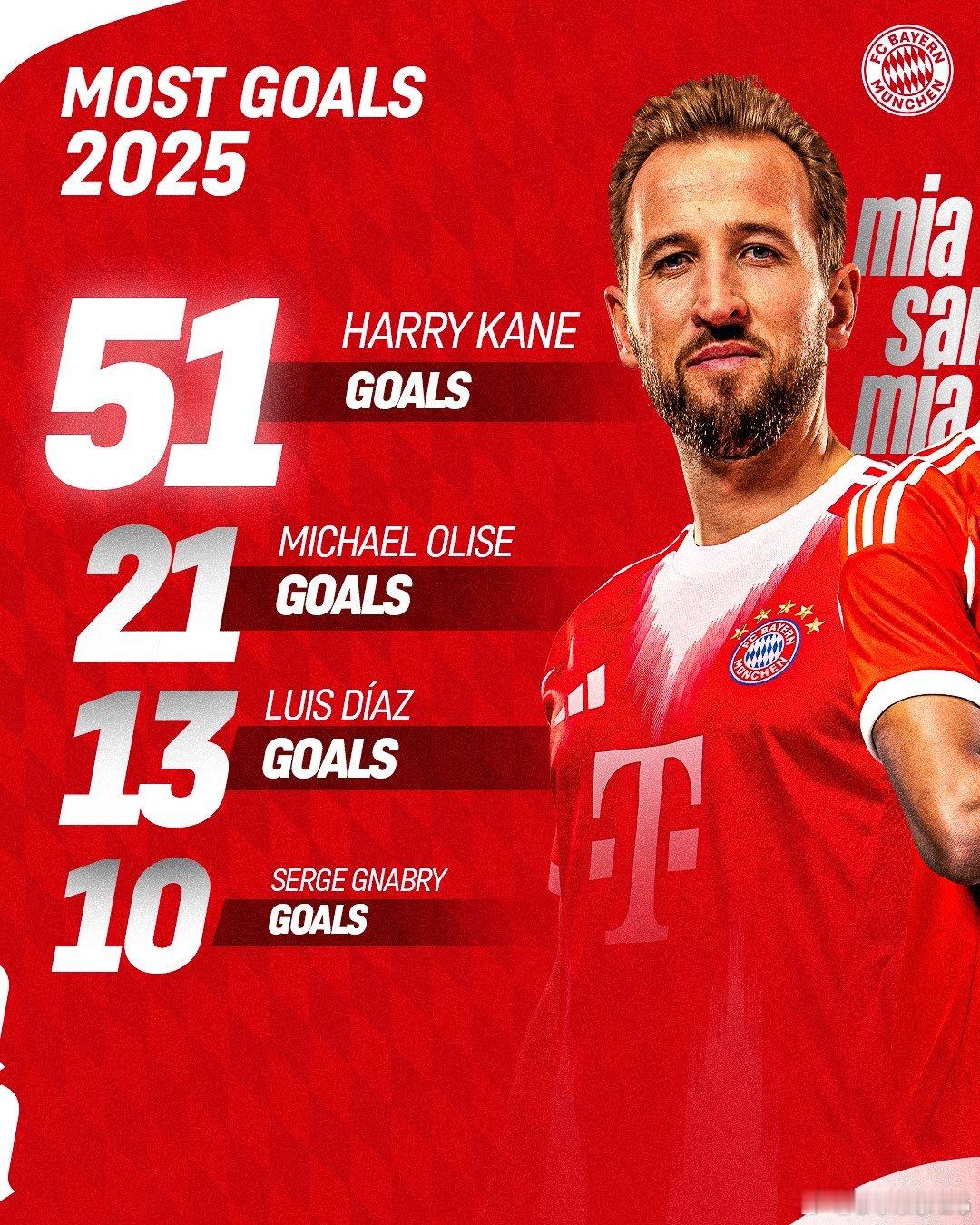 🚨2025年拜仁的進球、助攻、分鐘數和參加比賽最多的榜單🥇🔴⚪️ 