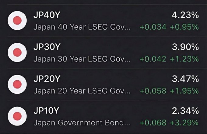 日本国债市场陷入混乱，债务率已使其财政状况更为岌岌可危，对全球金融的影响也将更具