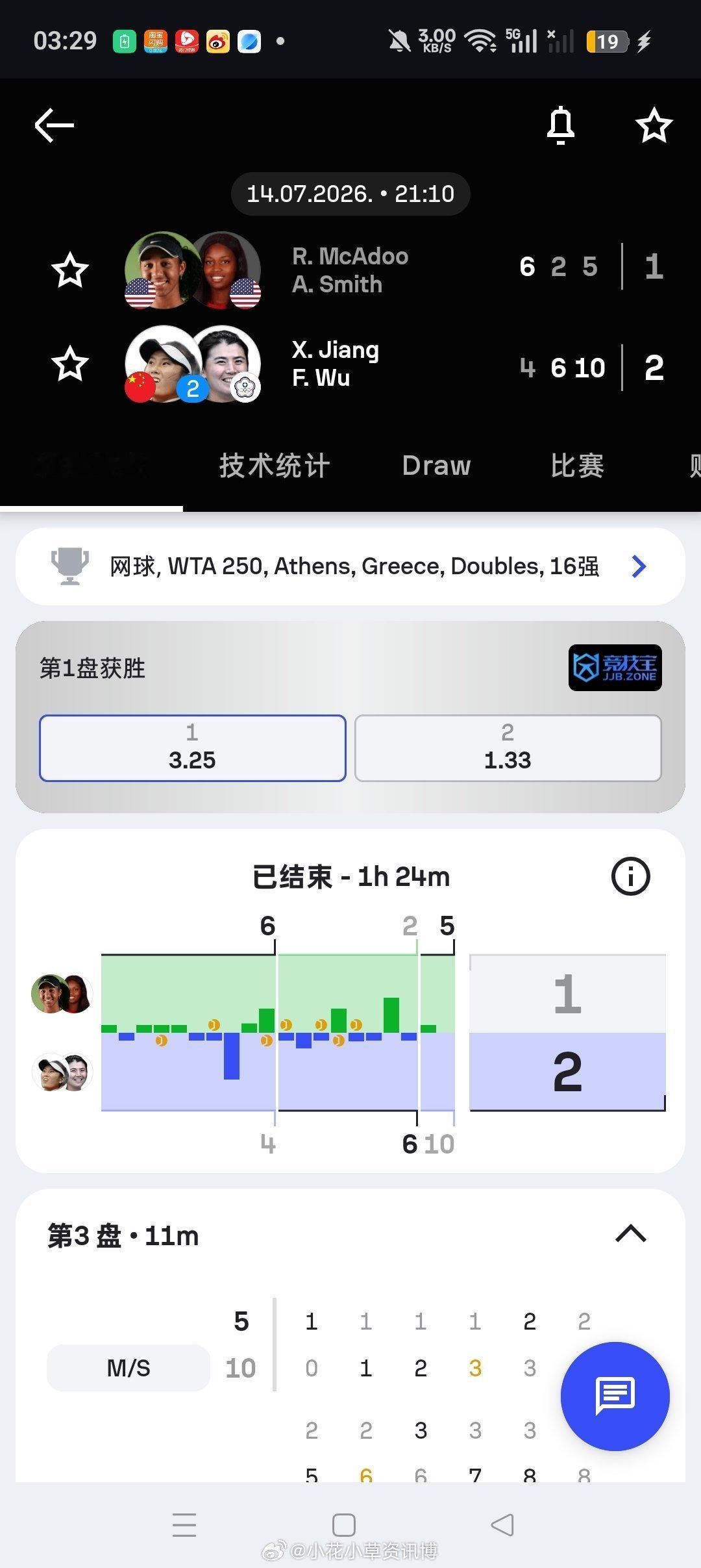 小花小草资讯【WTA250🇬🇷雅典】女双第一轮2号种子🇨🇳蒋欣玗/吴芳娴