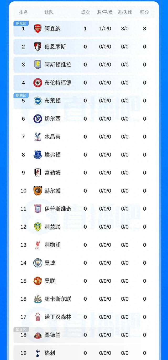 英超最新积分榜：揭幕战阿森纳3：0考文垂，萨卡破门新援策动2球