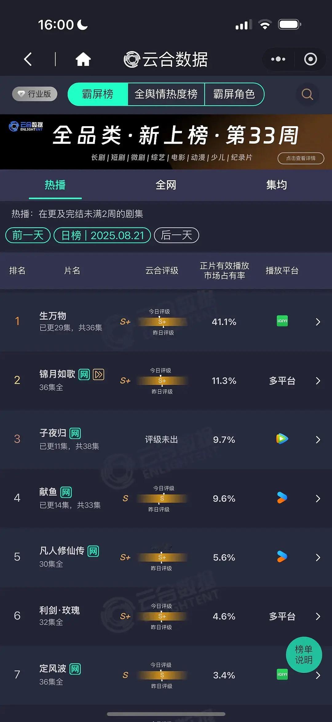 生万物云合 41.1%，这部破40%还是很有含金量的，毕竟同期很多新剧还是大剧，