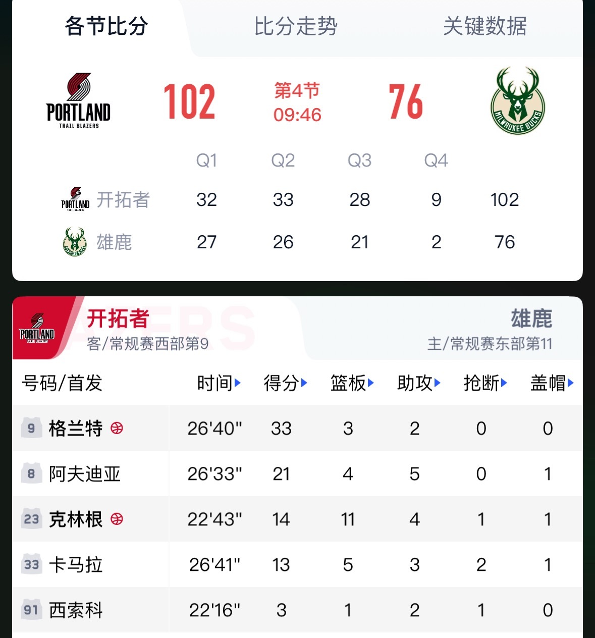 第四节领先这么多还不让杨瀚森上场吗？ 