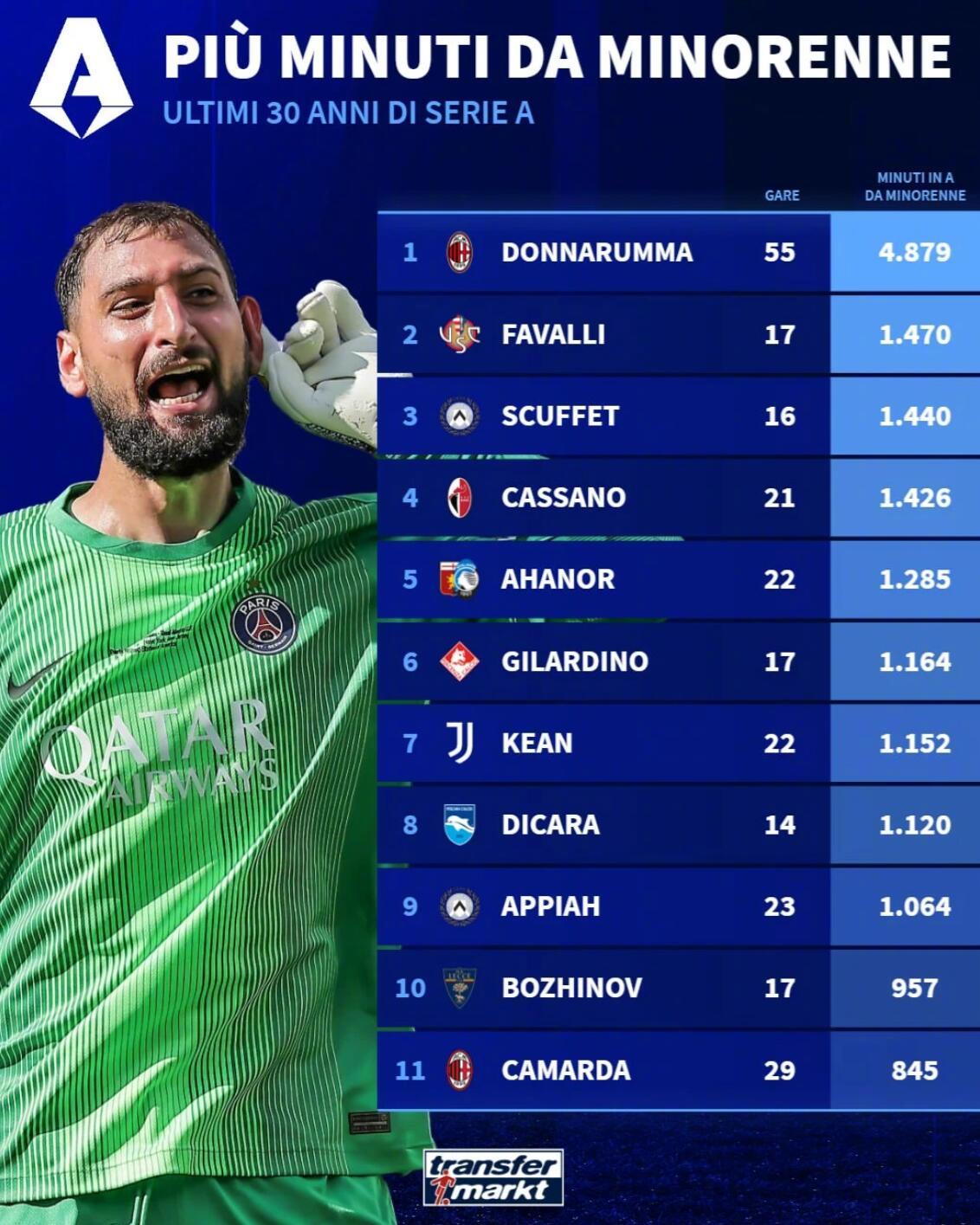 米兰租借小将卡马尔达今天迎来18岁生日。根据德转统计的意甲近30年未满18岁球员