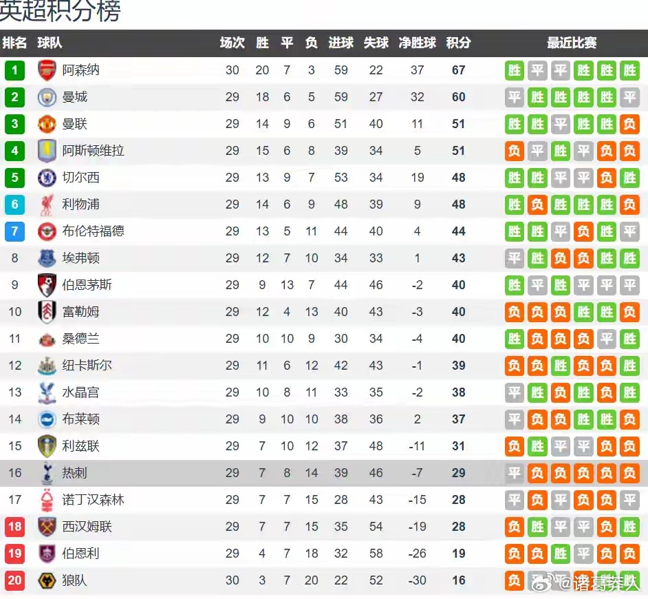 主场10分！热刺英超垫底 全英四级联赛仅好于一队上赛季欧联杯冠军，本赛季却在保级