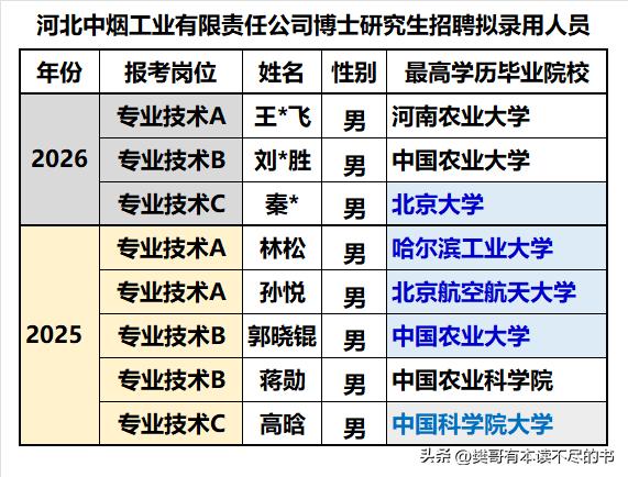 河北中烟工业公司2026年录用了3名博士，北大的和中国农大、河南农大的一起进入了