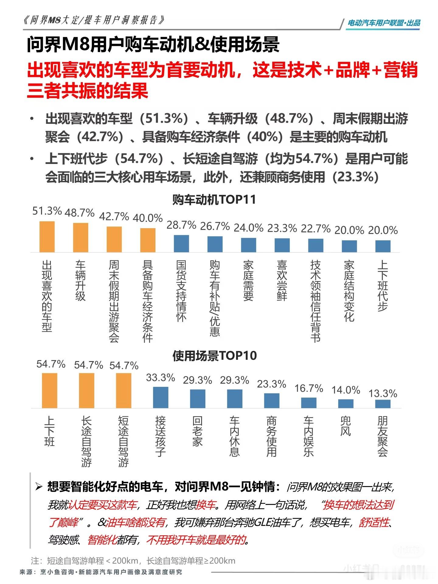 都来看看问界M8大定用户画像[羞嗒嗒] [收到]人群分布：男性（86%)，女性(