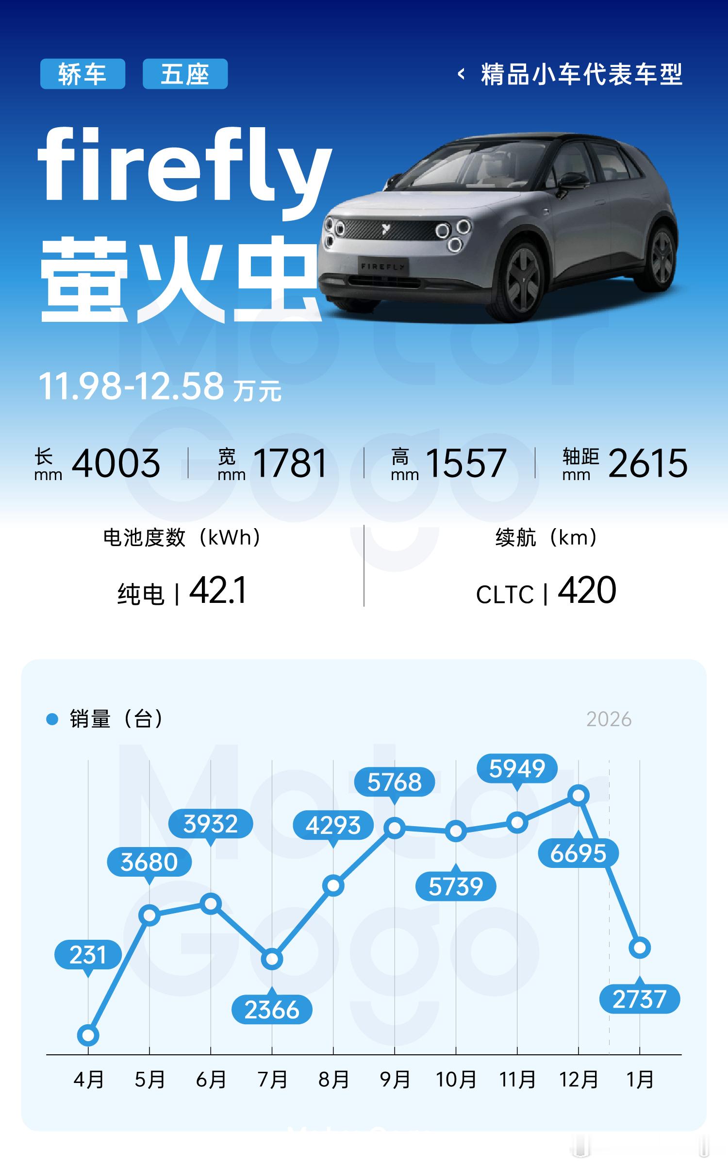 2025年度都有哪些现象级爆款车型？小车代表毋庸置疑是吉利星愿 和firefly