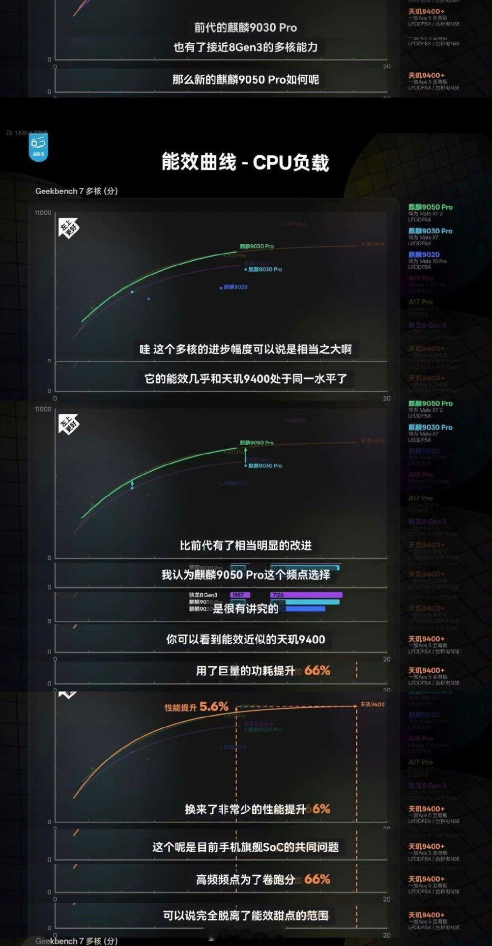 麒麟9050Pro实测极客湾表示麒麟9050Pro对比麒麟9030Pro，性能提