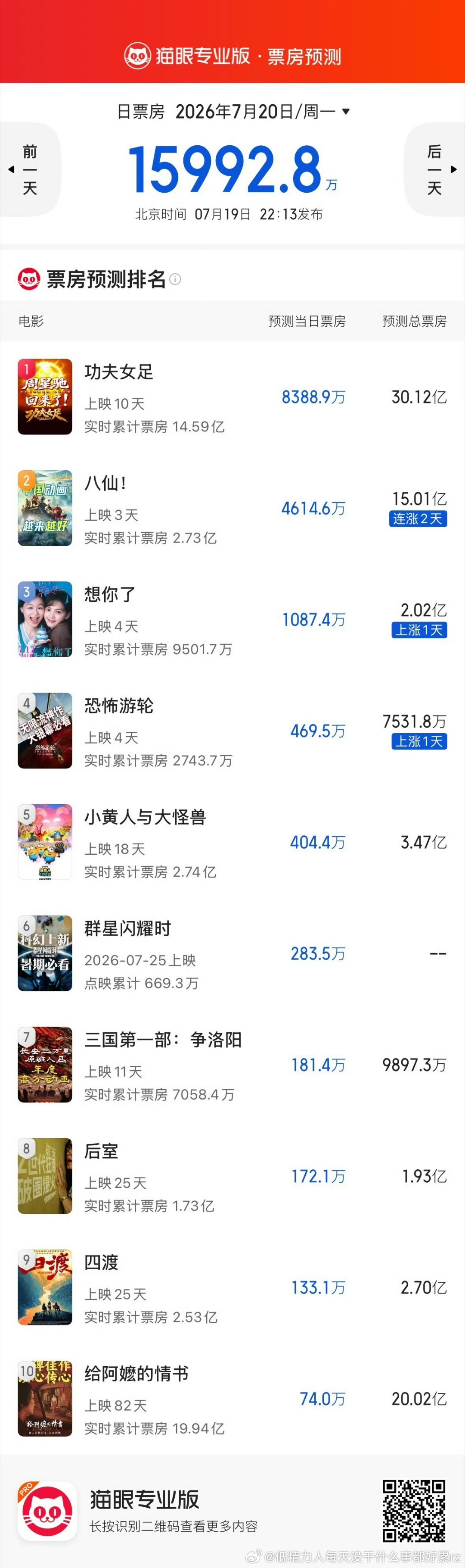 一般猫眼准一点，大家看猫眼也多一点八仙呆着灯塔预测吹了 