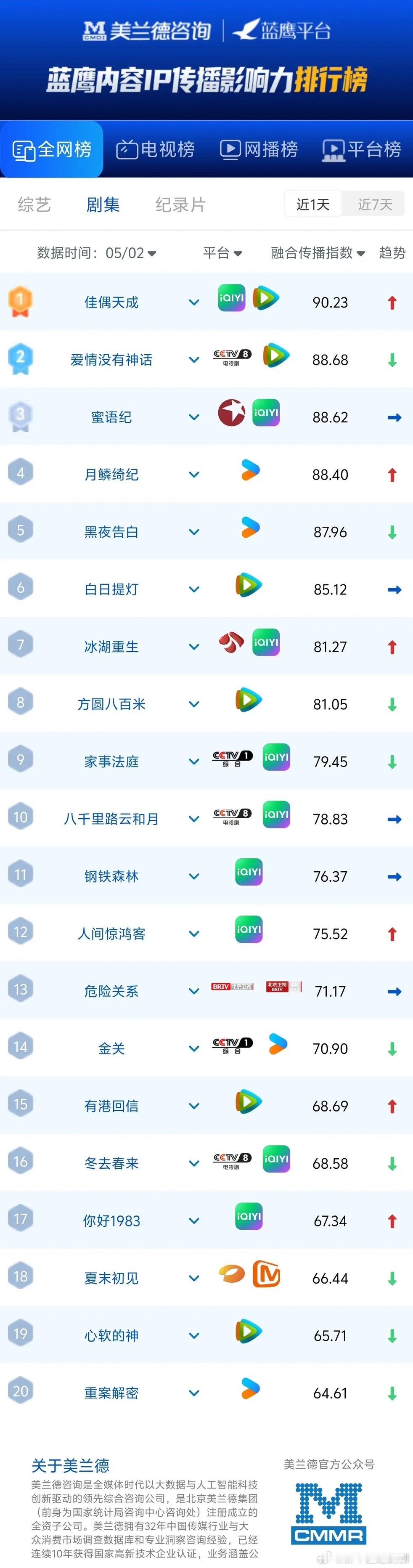剧榜洗牌！《佳偶天成》领跑，黑马剧集体逆袭最新美兰德蓝鹰剧集传播榜头部格局大变！