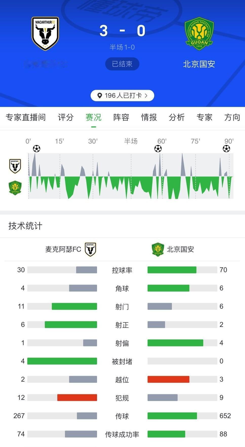 大过节添堵！北京国安0-3不敌麦克阿森，控球率达到70%，射门只有两次射正！妥妥