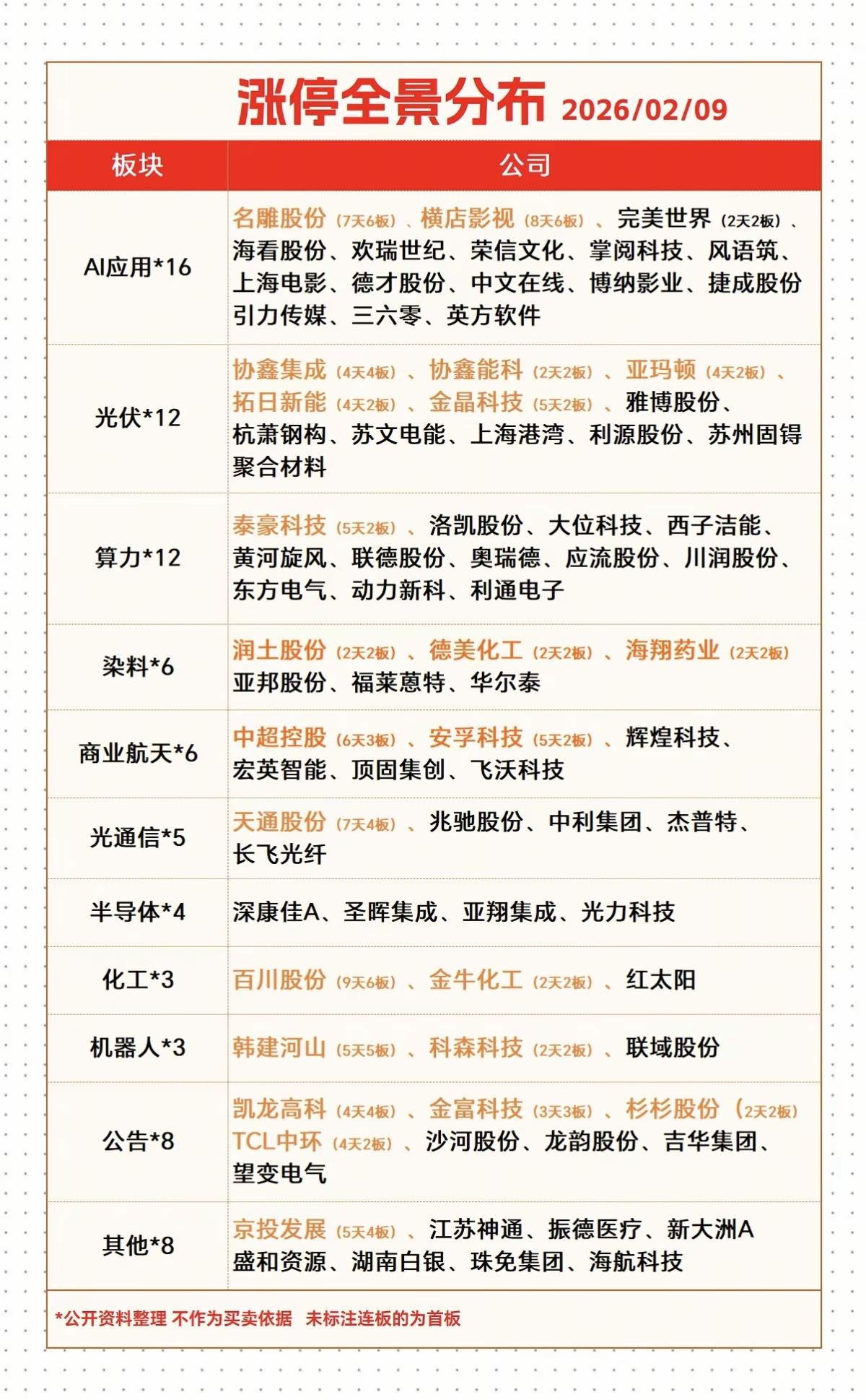 2.9周一  涨停板股票：题材+分布全景图

1.人工智能AI应用  16股涨停