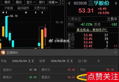 三孚股份603938📈T+2涨幅12.75%，根据自己风格操作！ 