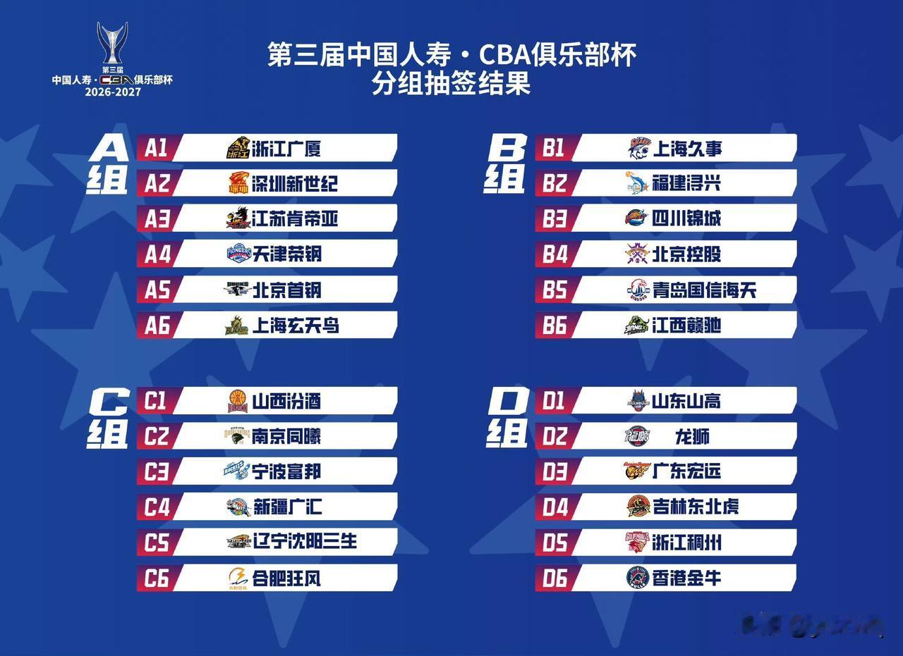 CBA俱乐部杯分组抽签结果出炉。
山西汾酒男篮C组对手:南京 宁波 新疆 辽宁 