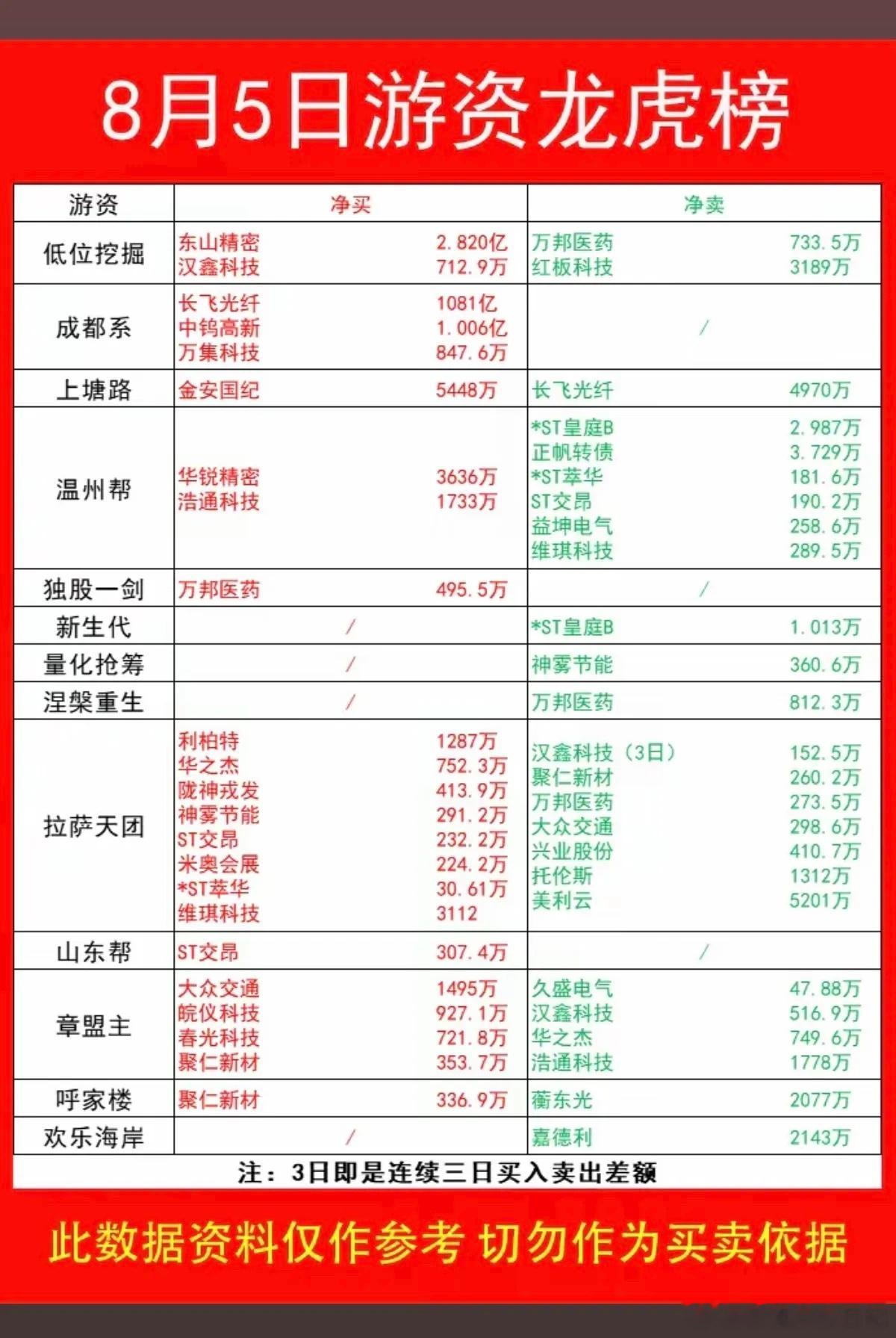 8.05周三  看看游资大佬们都买了啥？！ 游资大佬抢筹 龙虎榜！上海超短   