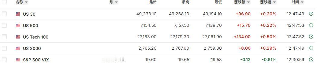 美期高点，助力午后大盘拿下4100点；

预计午后大盘会切入4097-4107区