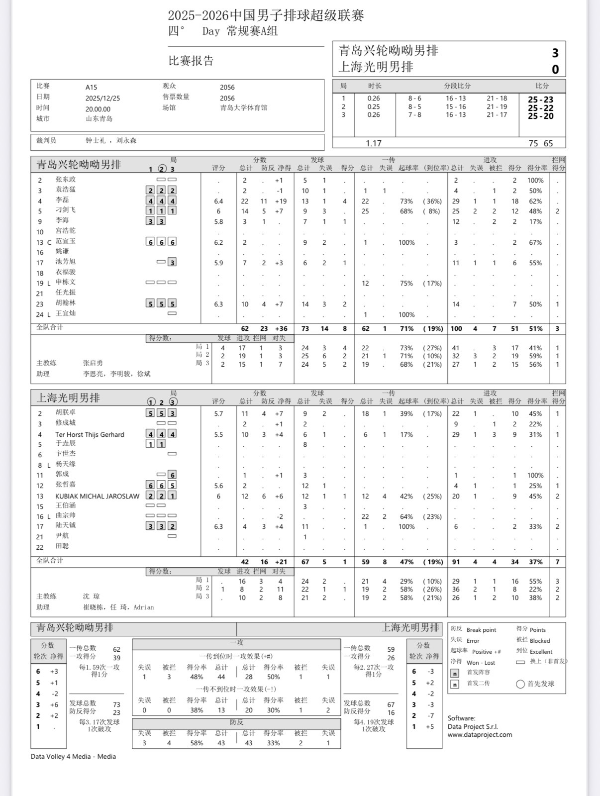 2025-2026中国男排超级联赛 男排联赛第四轮：山东男排3-0零封上海男排（