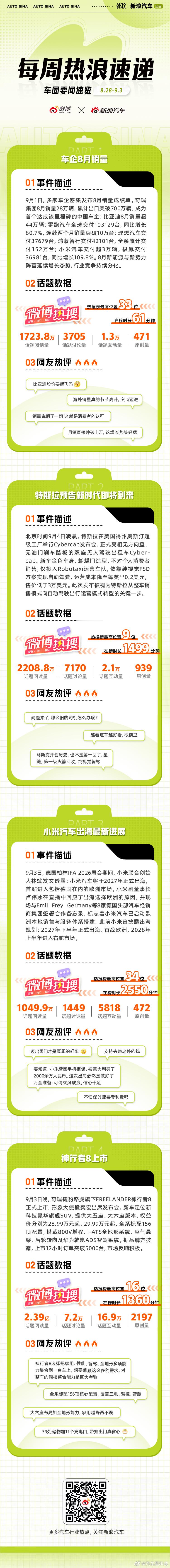 多家车企密集发布8月销量成绩单，奇瑞集团出口累计突破700万辆成为国内首家、比亚