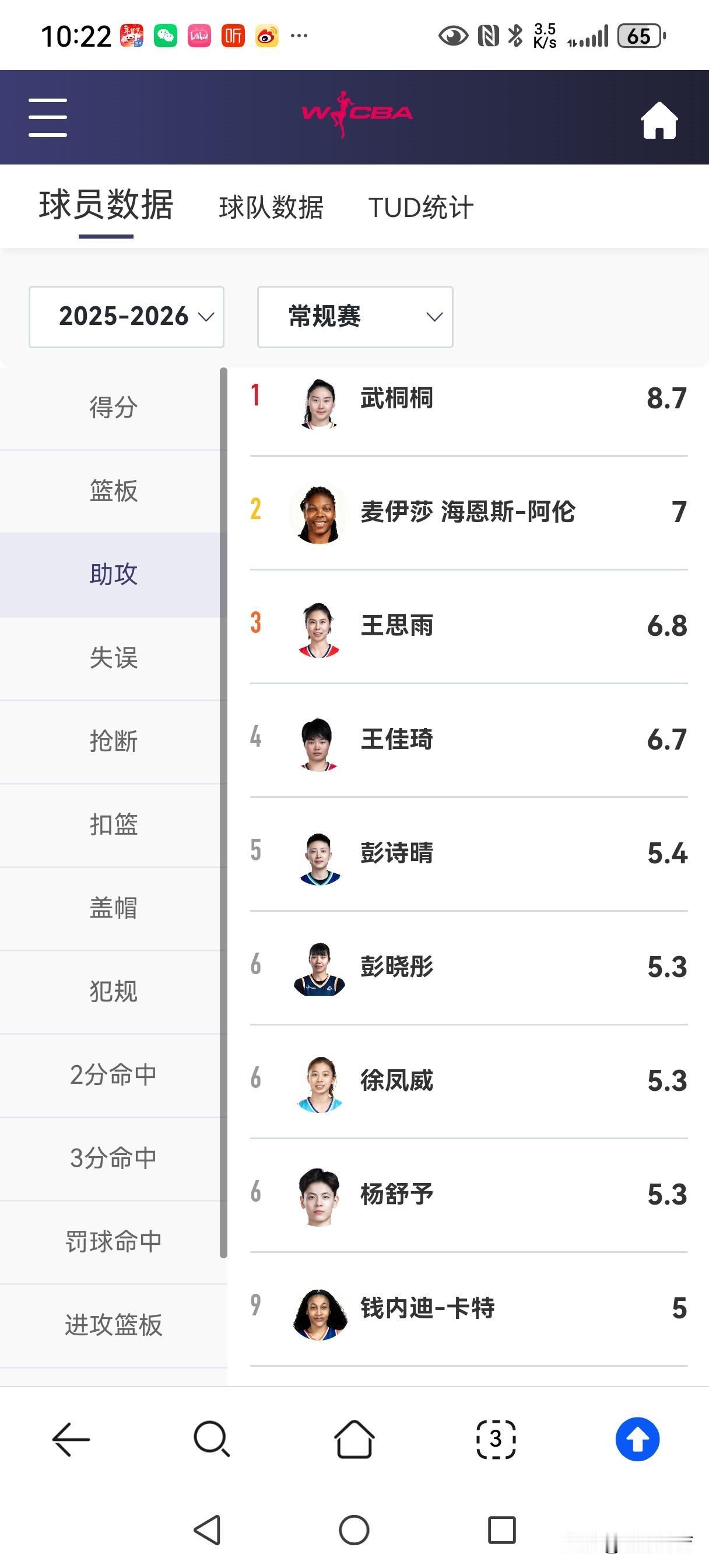 2025-2026中国女子篮球职业联赛球员助攻榜（前13名）
1武桐桐8.7（新