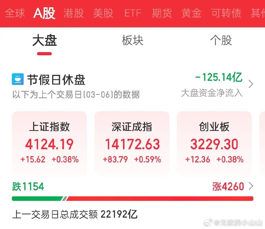 如果你以为要反弹，那可就太天真了！国际局势动荡不安，上周消化了第一波影响，周五小