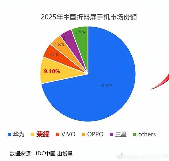 2026Q1中国折叠屏手机市场份额，华为凭借60％市场份额，依旧牢牢稳居第一宝座