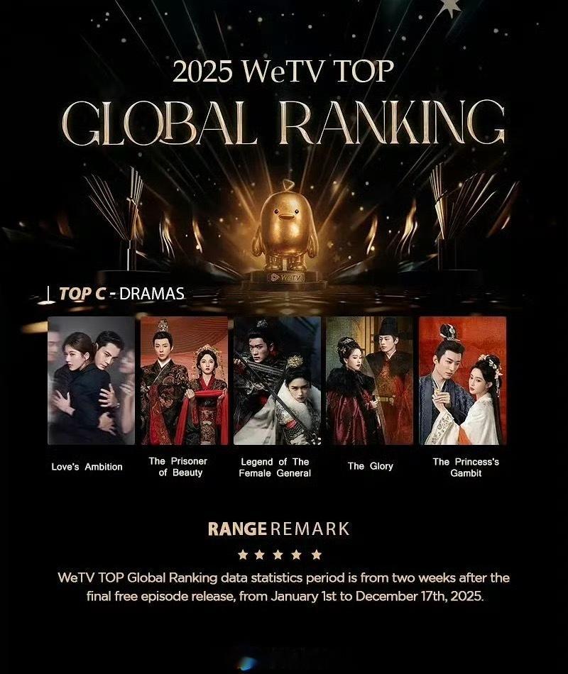 WeTV全球最受欢迎华语剧TOP5，好几部剧都在内娱扑了