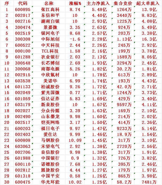 8月5日上午盘，主力趁低位，大幅买入的30名单：

1 张江 5.48亿
2 东