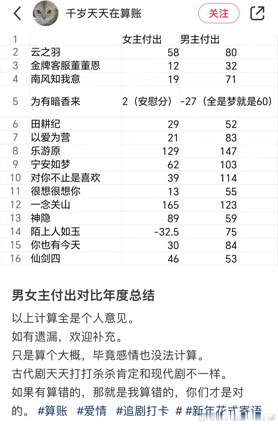 另辟蹊径的算账博主🈶给电视剧男女主打分 我还以为是凭感觉打分 结果看了主页还有