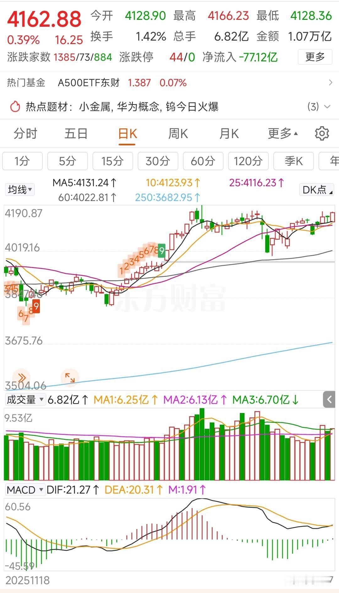 更新数据中信中证500减空32，净空10392沪深300减空1122，净空110