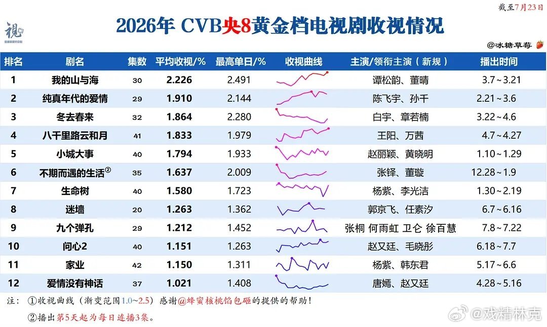 央八今年好像要把自己收视率底盘玩坏了，上一部突突突就不起作用了，今天新上的突突突