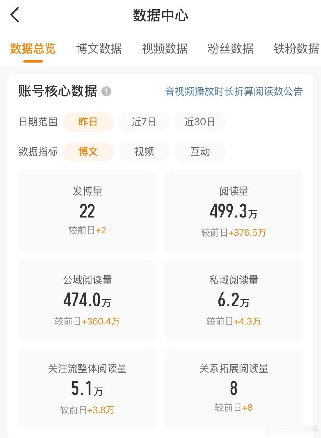 睡了12个小时，人起飞了，数据也起飞了