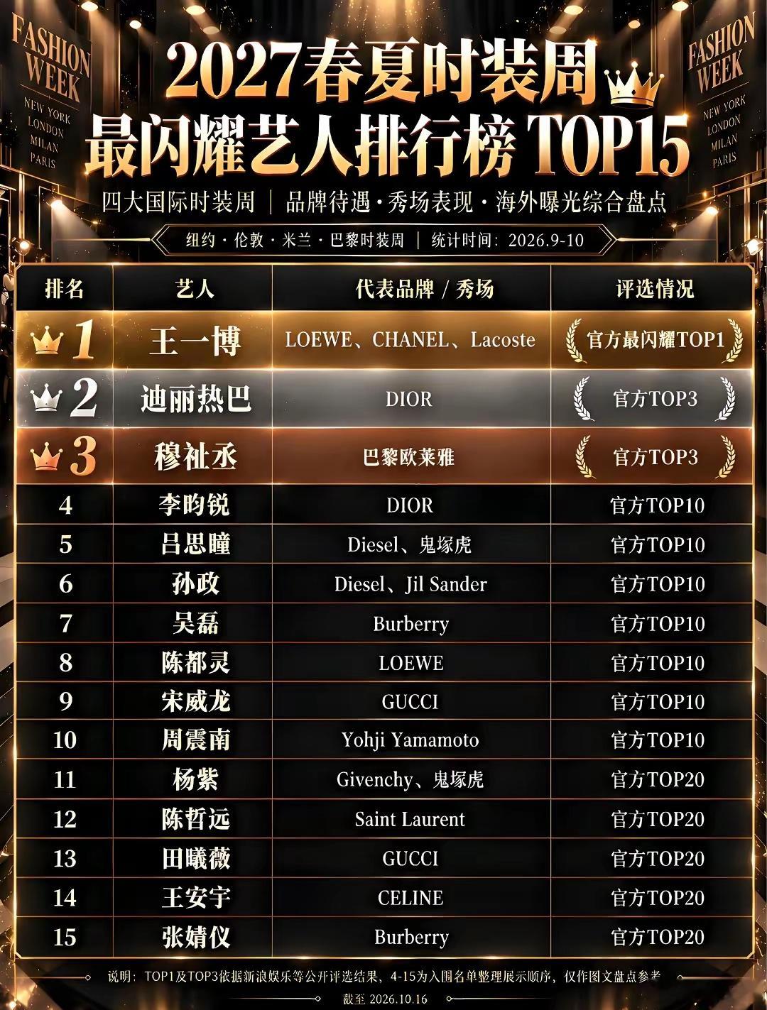 2027春夏时装周最闪耀艺人排行榜TOP15 ​​​