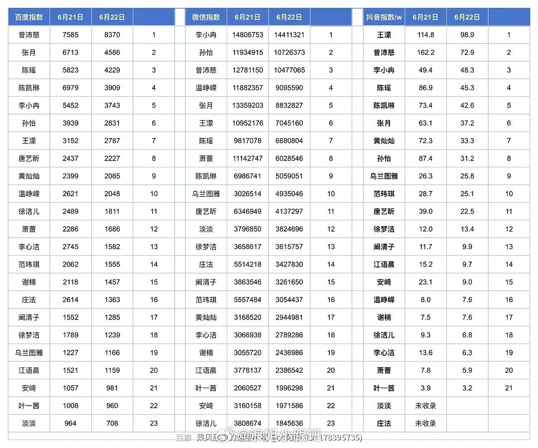 【0622百指、微指、抖指数据】浪姐小跟班 总榜前三：曾沛慈、李小冉、王濛百指前