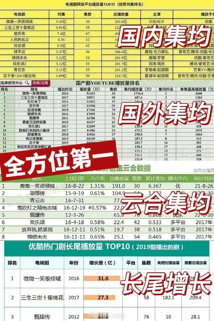 微微一笑很倾城真的空前绝后现象级大爆剧了