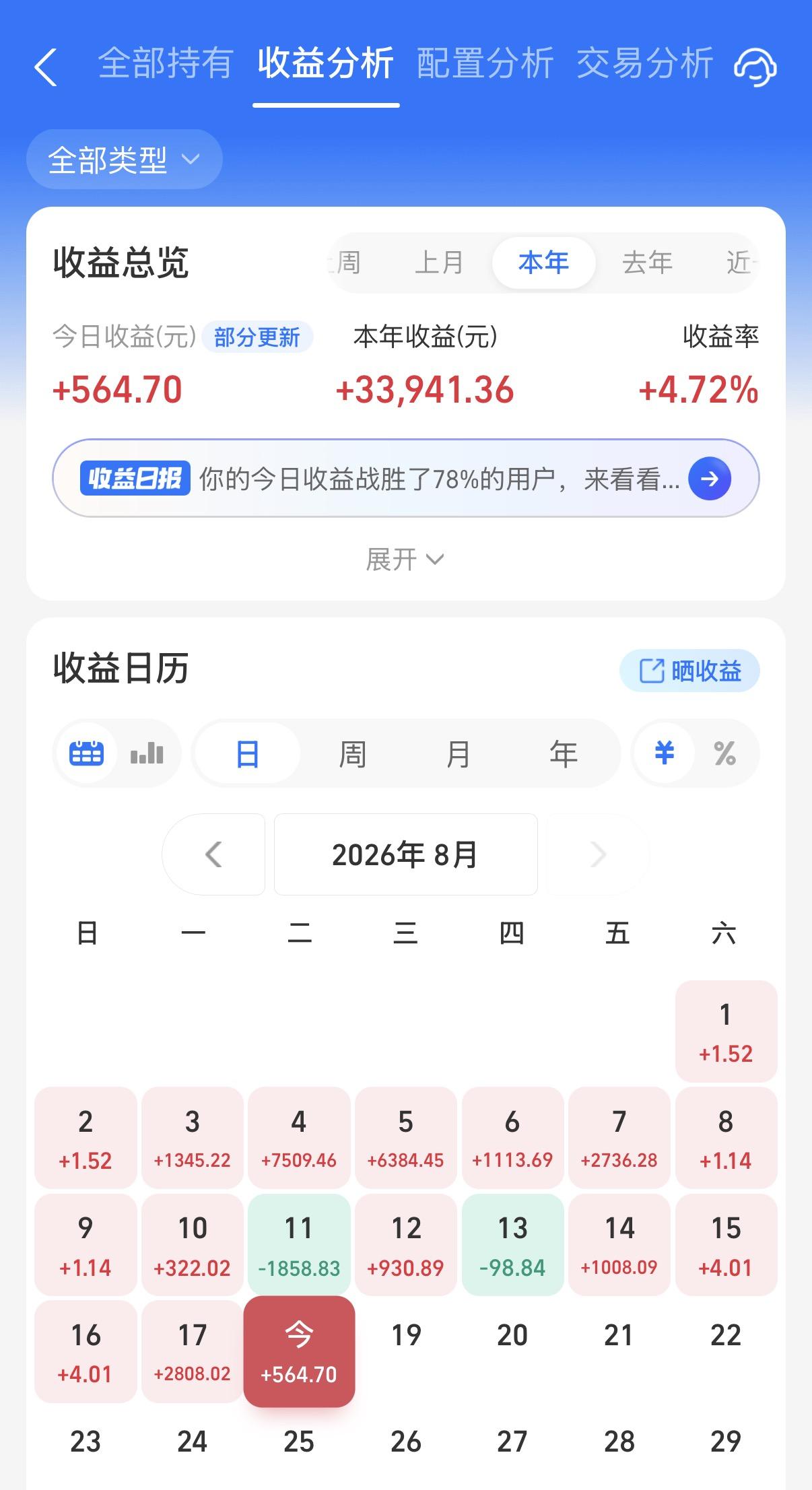 还可以，今天阳光个人又是小红了！A股只是局部行情，不过债市还是很好的。特别是中长