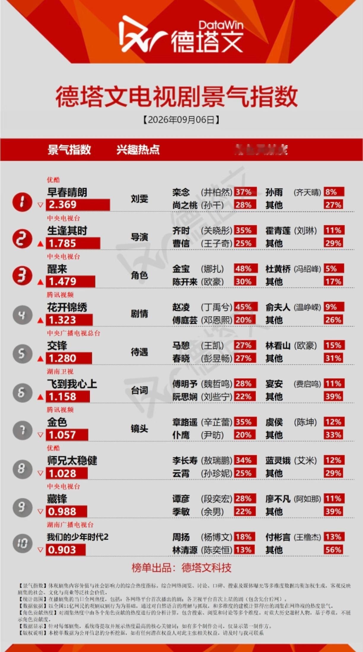 太缺德了吧[泪奔][泪奔]早春晴朗关联的热点居然是刘雯 ​​​