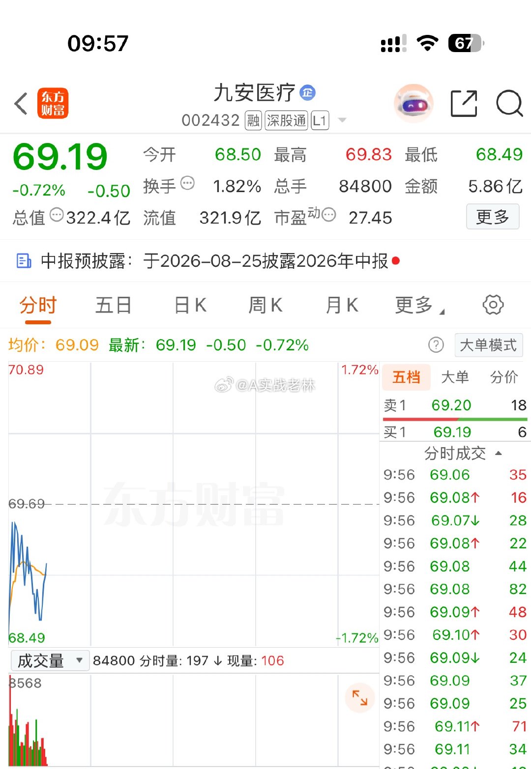 持股待涨$九安医疗 sz002432$ 
