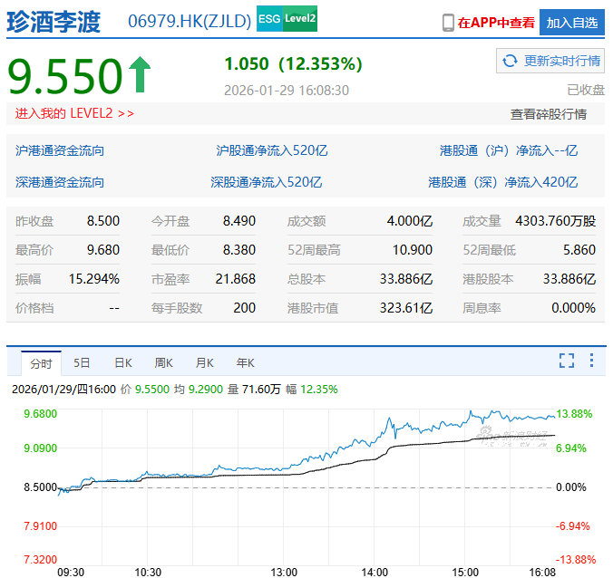 【珍酒李渡暴涨12%】酒企老板劝年轻人别先喝白酒1月29日，珍酒李渡（HK697