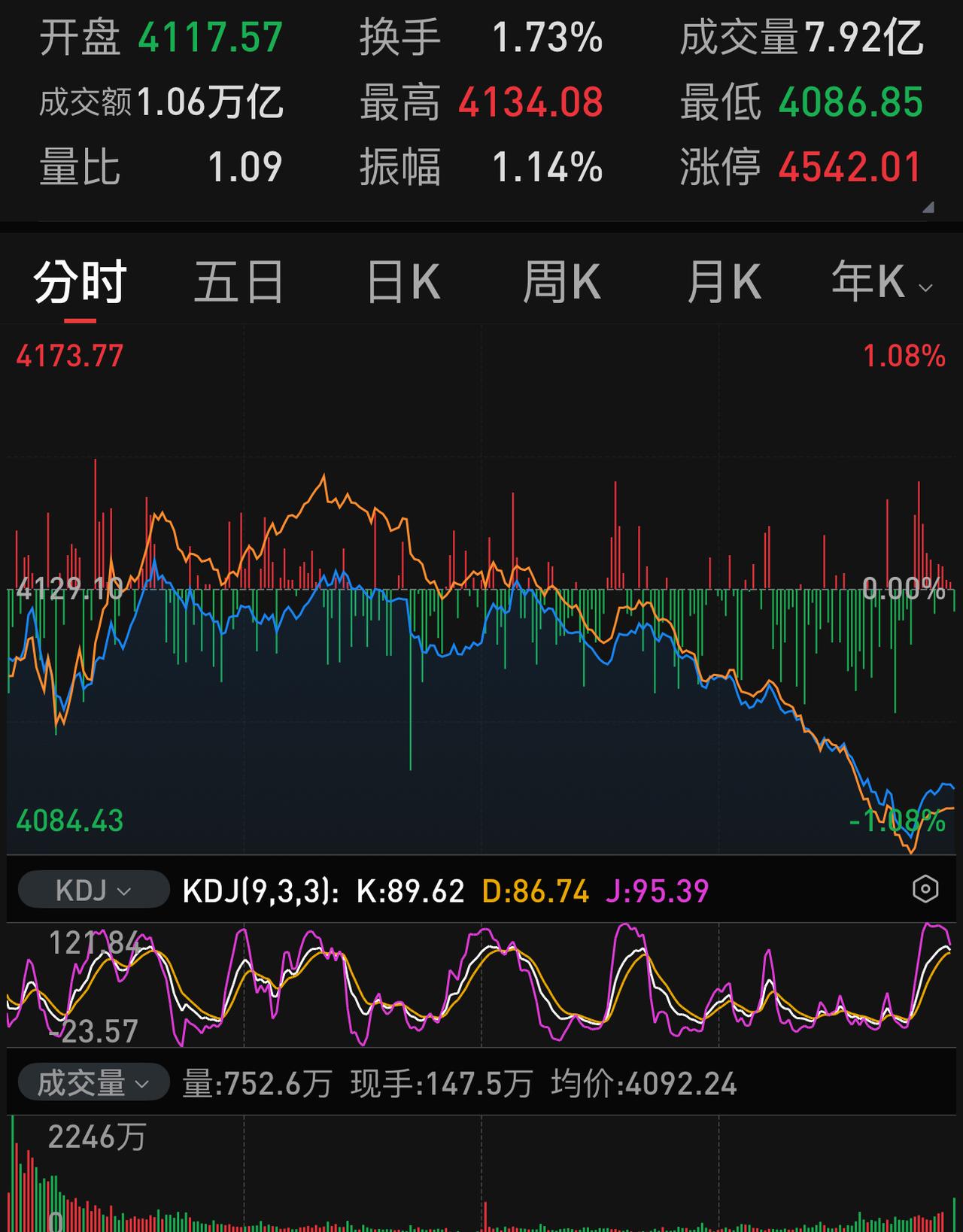 为什么仍有那么多股民以为周五下午的跳水是主力洗盘？
主力洗什么？在相对高位将小散