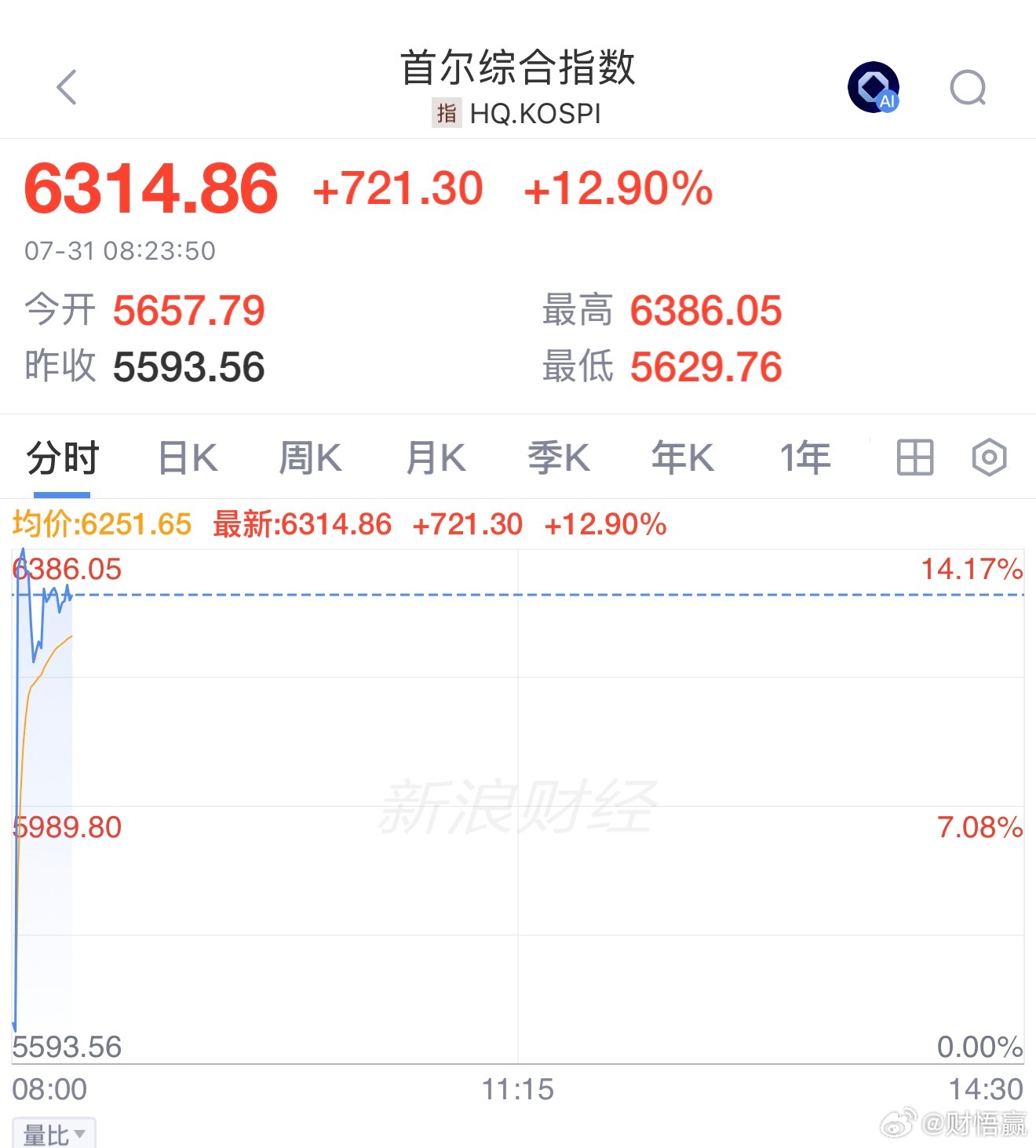 韩国Kospi指数涨熔断了周五早盘飙涨14%，此前三个交易日累计下跌17%，芯片